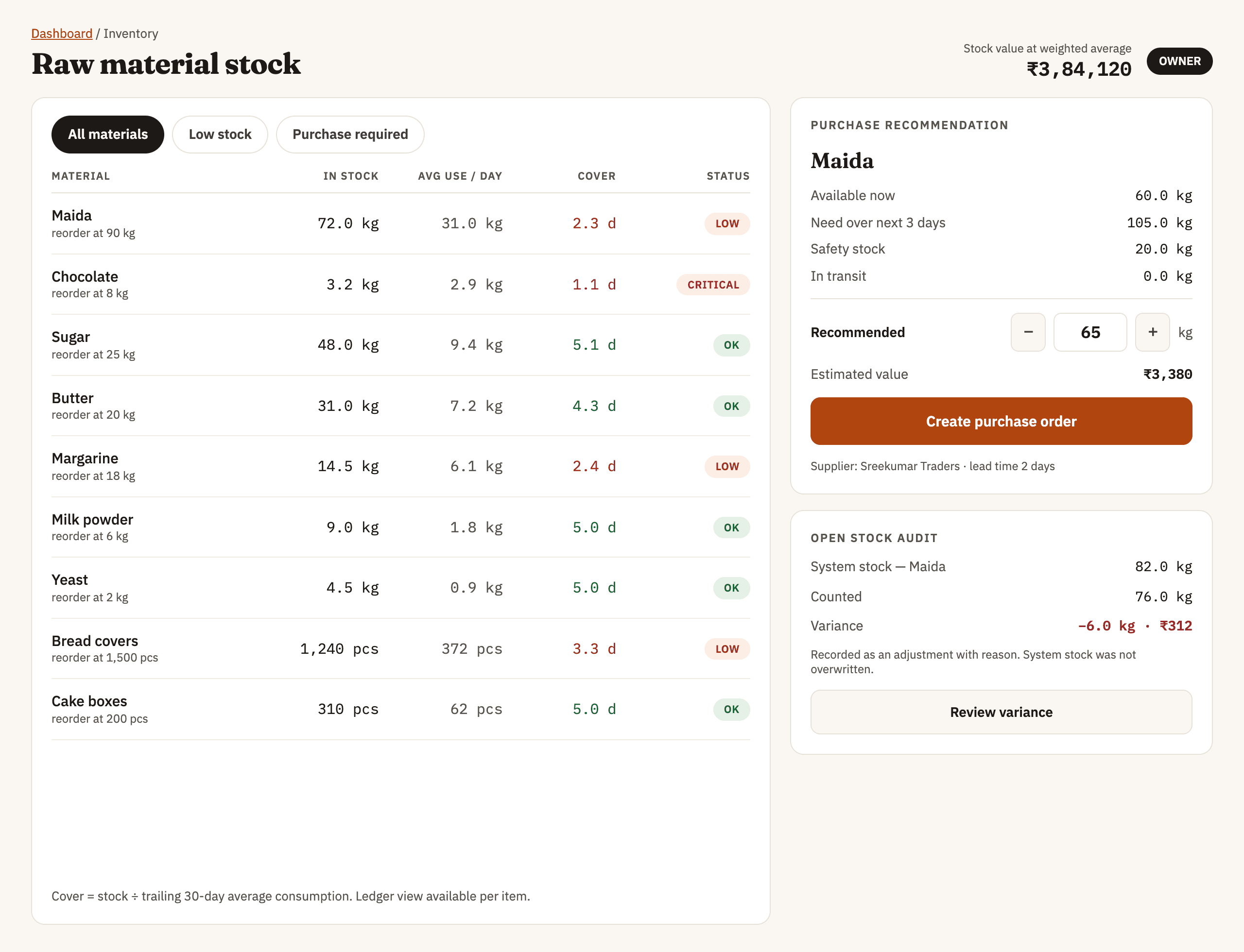Raw material stock ledger showing days of cover per item, a purchase recommendation for maida, and an open stock audit recording a −6 kg variance without overwriting system stock.