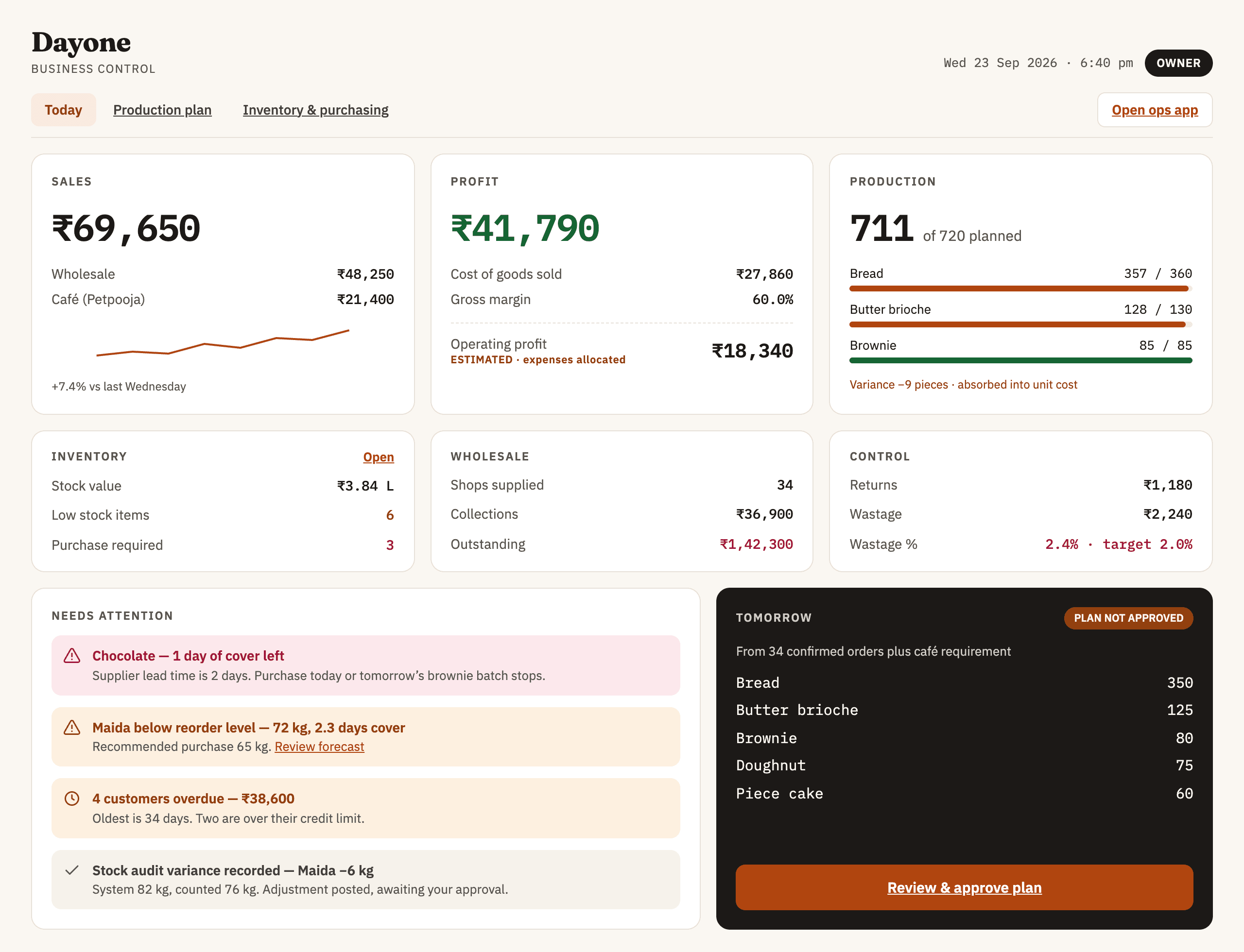 Dayone owner dashboard: today's sales at ₹69,650, profit at ₹41,790, 711 of 720 units produced, inventory and wholesale summaries, and tomorrow's unapproved production plan.